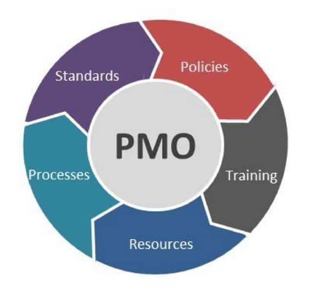 PMO - Project Management Office